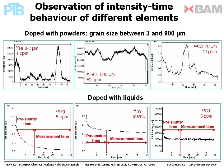 Observation of intensity-time behaviour of different elements Doped with powders: grain size between 3