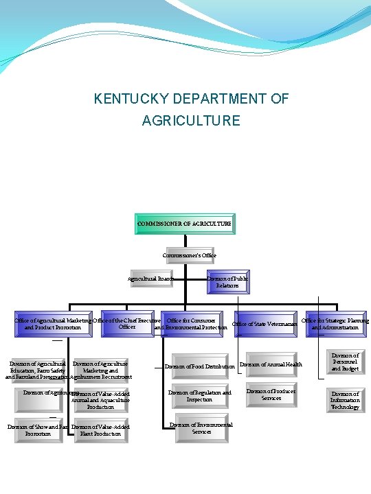 KENTUCKY DEPARTMENT OF AGRICULTURE COMMISSIONER OF AGRICULTURE Commissioner's Office Agricultural Boards Division of Public