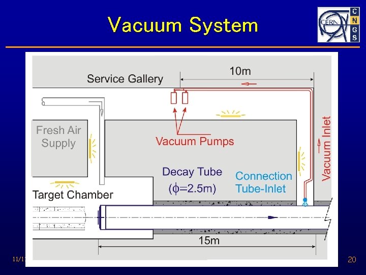 Vacuum System 11/11/2003 NBI 2003 - Decay Tube and Windows Presentation by Ans Pardons
