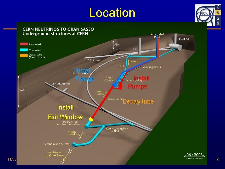 Location Install Flange Install Pumps Decay tube Install Exit Window 11/11/2003 NBI 2003 -