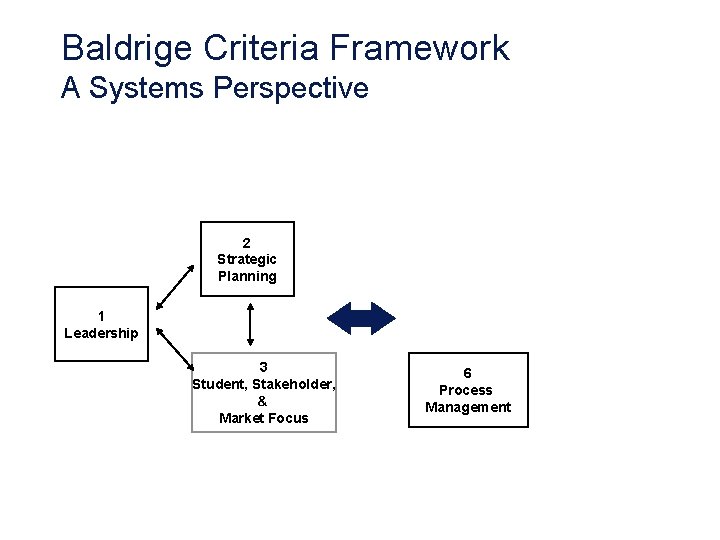 Baldrige Criteria Framework A Systems Perspective 2 Strategic Planning 1 Leadership 3 Student, Stakeholder,