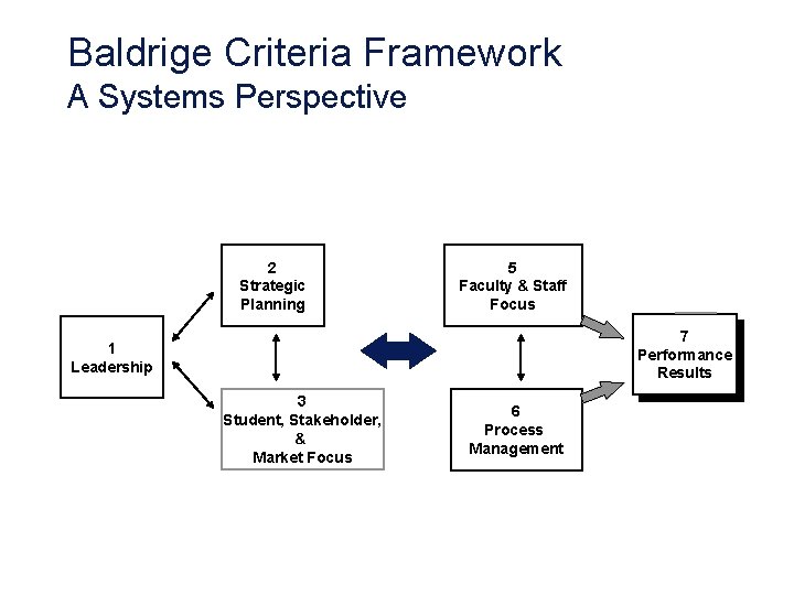 Baldrige Criteria Framework A Systems Perspective 2 Strategic Planning 5 Faculty & Staff Focus