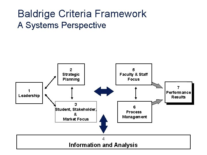 Baldrige Criteria Framework A Systems Perspective 2 Strategic Planning 5 Faculty & Staff Focus