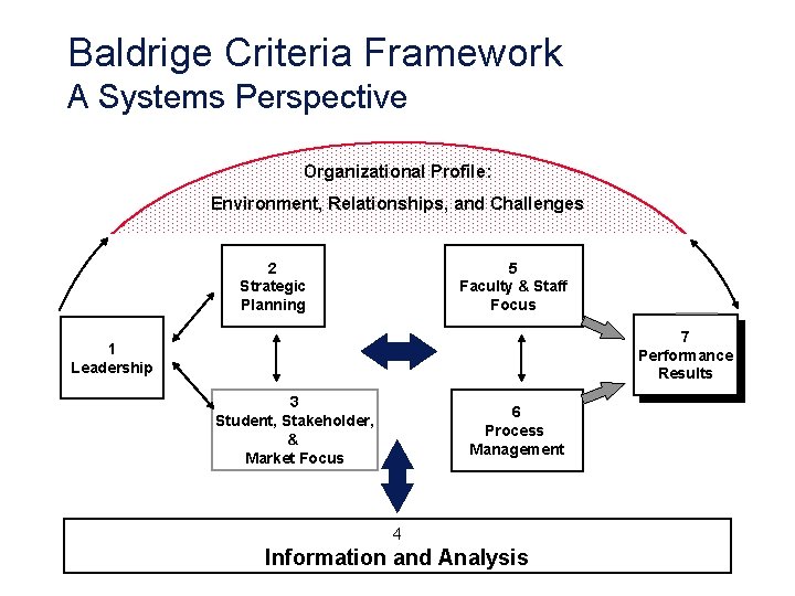 Baldrige Criteria Framework A Systems Perspective Organizational Profile: Environment, Relationships, and Challenges 2 Strategic