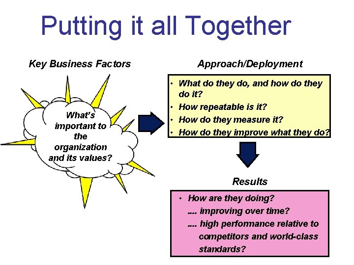 Putting it all Together Key Business Factors What’s important to the organization and its