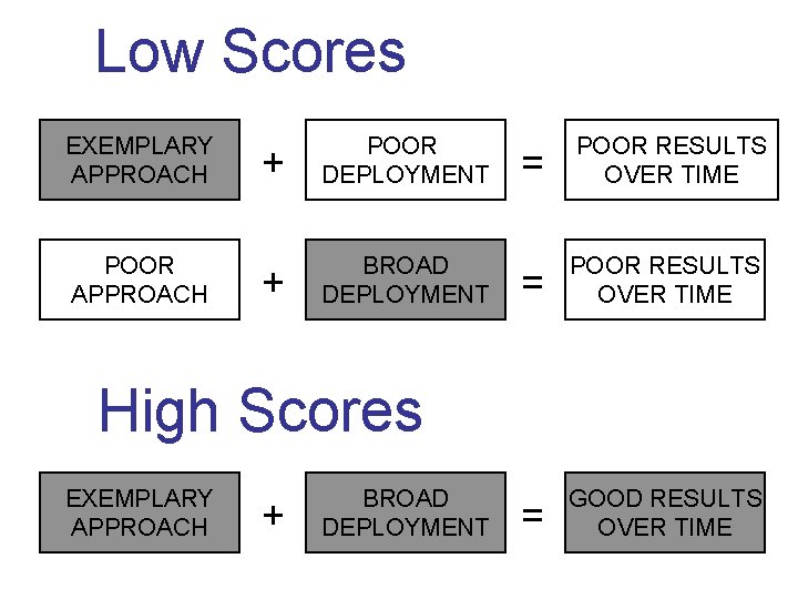 Low Scores EXEMPLARY APPROACH POOR APPROACH + POOR DEPLOYMENT + BROAD DEPLOYMENT = POOR