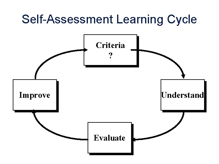Self-Assessment Learning Cycle Criteria ? Improve Understand Evaluate 
