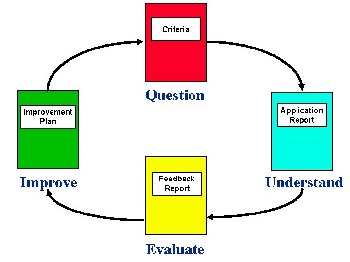 Criteria Question Application Report Improvement Plan Improve Feedback Report Evaluate Understand 