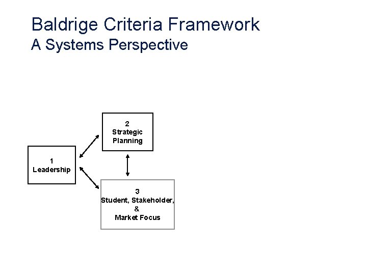 Baldrige Criteria Framework A Systems Perspective 2 Strategic Planning 1 Leadership 3 Student, Stakeholder,