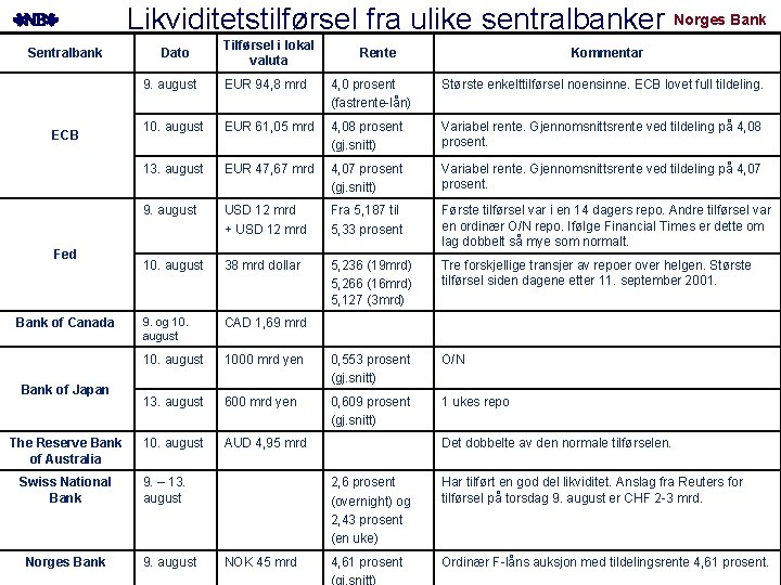 Likviditetstilførsel fra ulike sentralbanker Norges Bank Sentralbank ECB Fed Bank of Canada Bank of