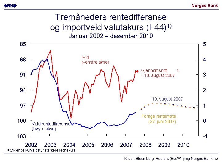 Norges Bank Tremåneders rentedifferanse og importveid valutakurs (I-44)1) Januar 2002 – desember 2010 I-44