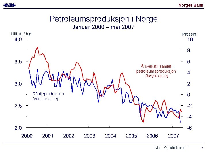 Norges Bank Petroleumsproduksjon i Norge Januar 2000 – mai 2007 Mill. fat/dag Prosent Årsvekst