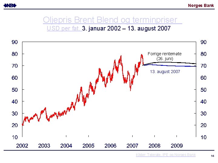 Norges Bank Oljepris Brent Blend og terminpriser USD per fat. 3. januar 2002 –