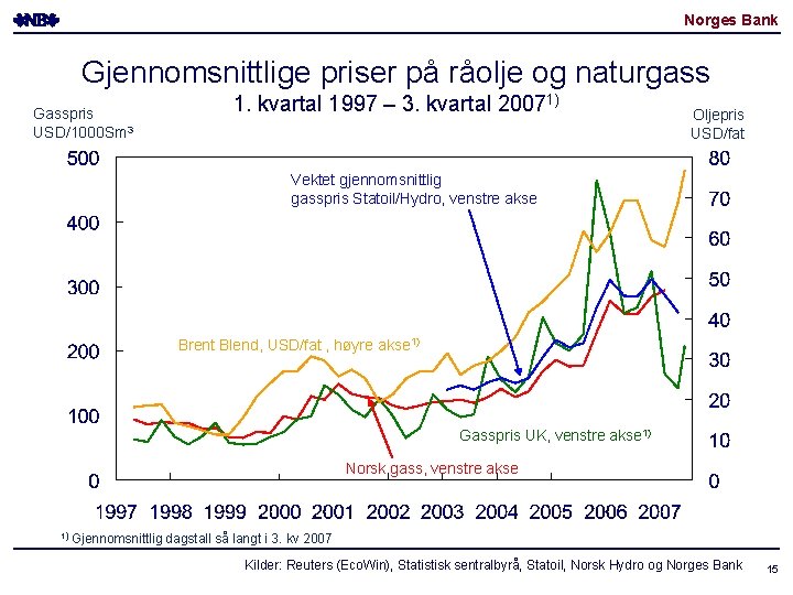 Norges Bank Gjennomsnittlige priser på råolje og naturgass Gasspris USD/1000 Sm 3 1. kvartal