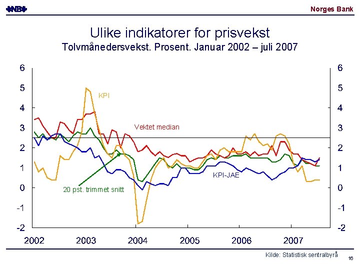 Norges Bank Ulike indikatorer for prisvekst Tolvmånedersvekst. Prosent. Januar 2002 – juli 2007 KPI