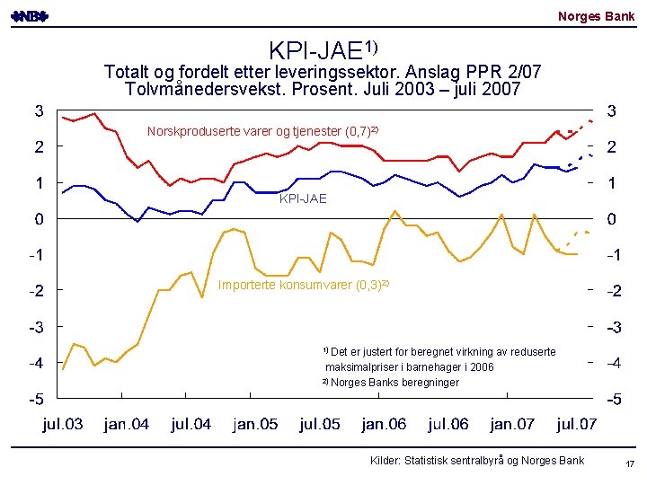 Norges Bank KPI-JAE 1) Totalt og fordelt etter leveringssektor. Anslag PPR 2/07 Tolvmånedersvekst. Prosent.