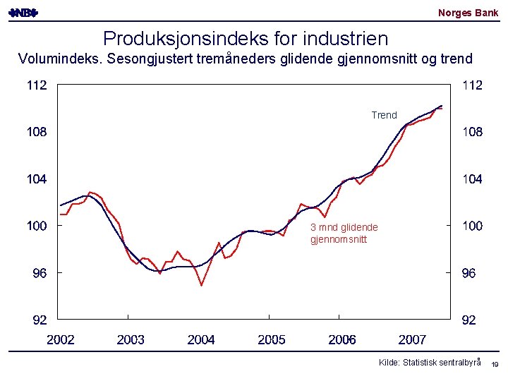 Norges Bank Produksjonsindeks for industrien Volumindeks. Sesongjustert tremåneders glidende gjennomsnitt og trend Trend 3