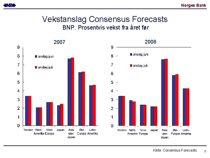 Norges Bank Vekstanslag Consensus Forecasts BNP. Prosentvis vekst fra året før 2007 2008 Kilde: