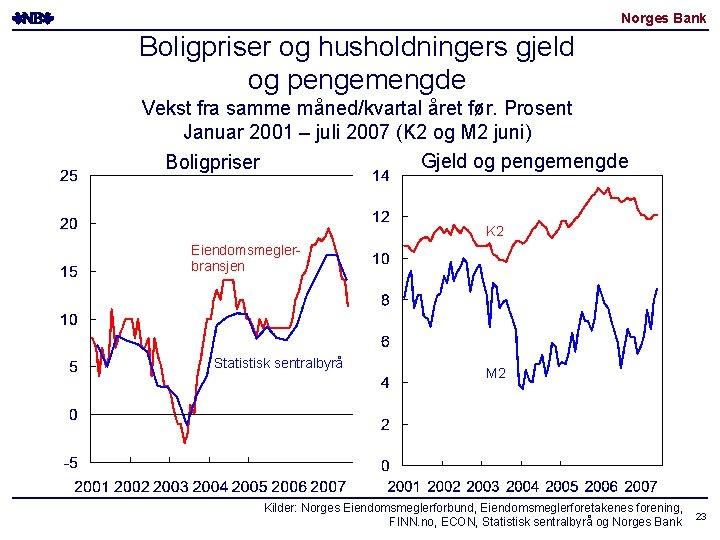 Norges Bank Boligpriser og husholdningers gjeld og pengemengde Vekst fra samme måned/kvartal året før.