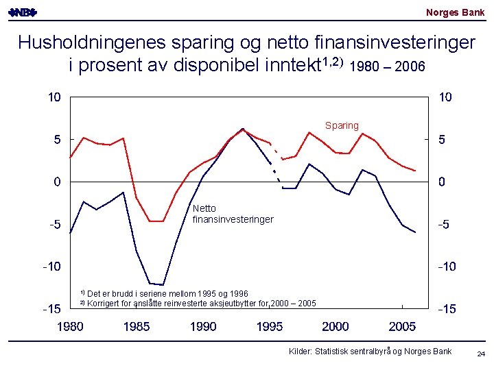 Norges Bank Husholdningenes sparing og netto finansinvesteringer i prosent av disponibel inntekt 1, 2)