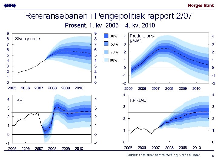 Norges Bank Referansebanen i Pengepolitisk rapport 2/07 Prosent. 1. kv. 2005 – 4. kv.