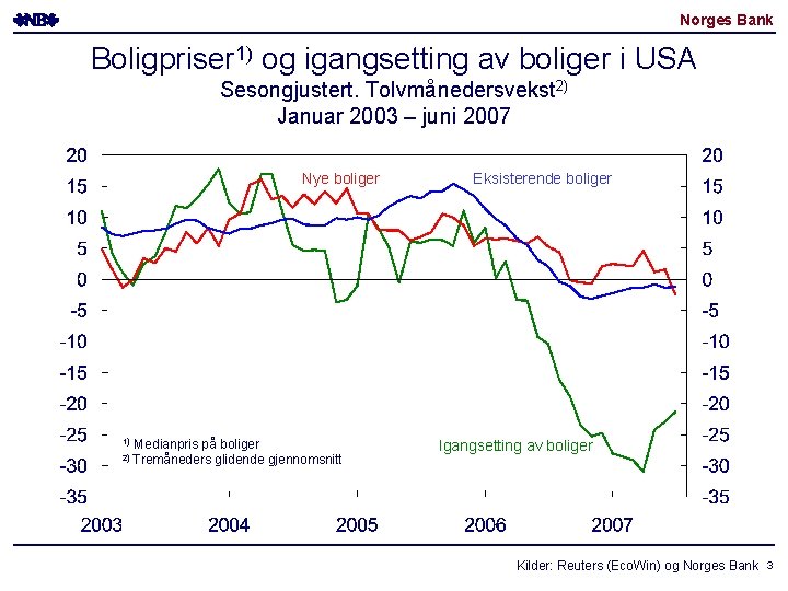 Norges Bank Boligpriser 1) og igangsetting av boliger i USA Sesongjustert. Tolvmånedersvekst 2) Januar