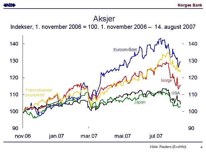 Norges Bank Aksjer Indekser, 1. november 2006 = 100. 1. november 2006 – 14.