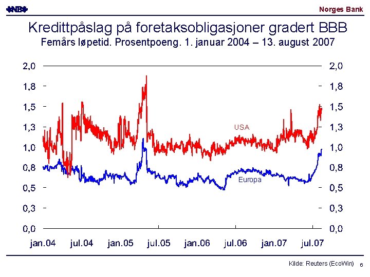 Norges Bank Kredittpåslag på foretaksobligasjoner gradert BBB Femårs løpetid. Prosentpoeng. 1. januar 2004 –