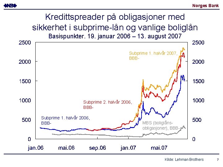Norges Bank Kredittspreader på obligasjoner med sikkerhet i subprime-lån og vanlige boliglån Basispunkter. 19.