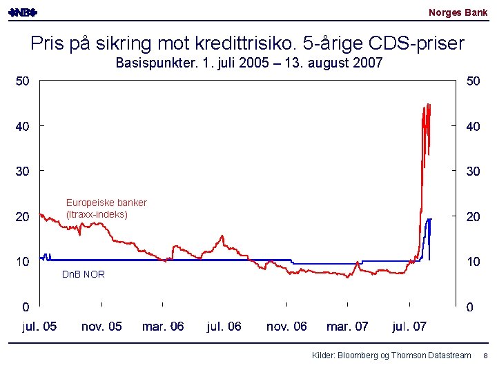 Norges Bank Pris på sikring mot kredittrisiko. 5 -årige CDS-priser Basispunkter. 1. juli 2005