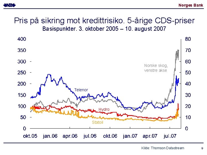 Norges Bank Pris på sikring mot kredittrisiko. 5 -årige CDS-priser Basispunkter. 3. oktober 2005