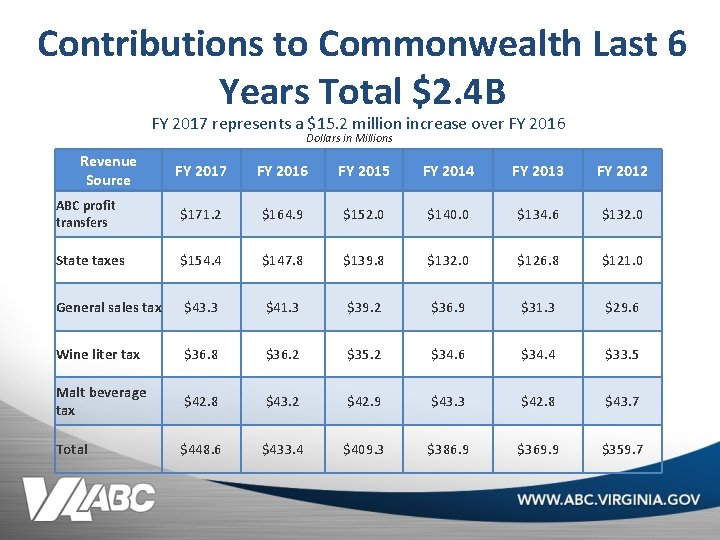 Contributions to Commonwealth Last 6 Years Total $2. 4 B FY 2017 represents a