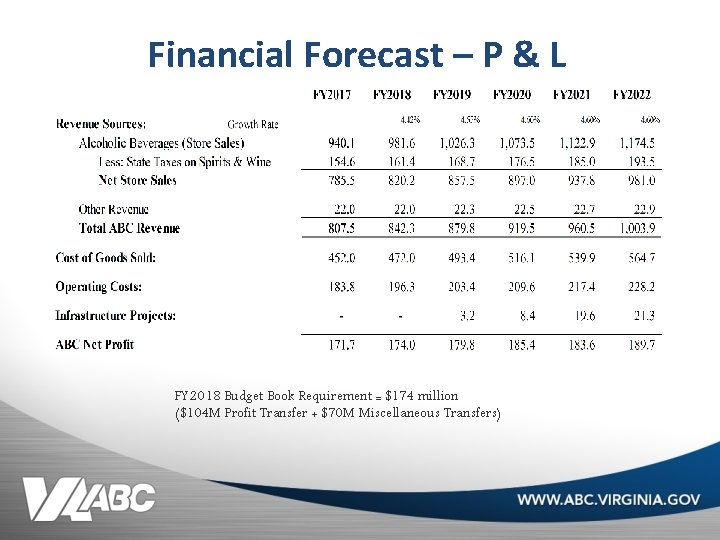 Financial Forecast – P & L FY 2018 Budget Book Requirement = $174 million