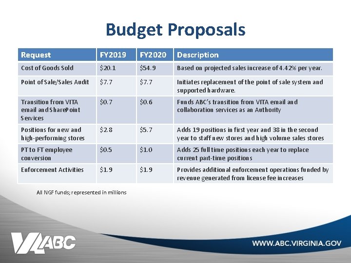 Budget Proposals Request FY 2019 FY 2020 Description Cost of Goods Sold $20. 1