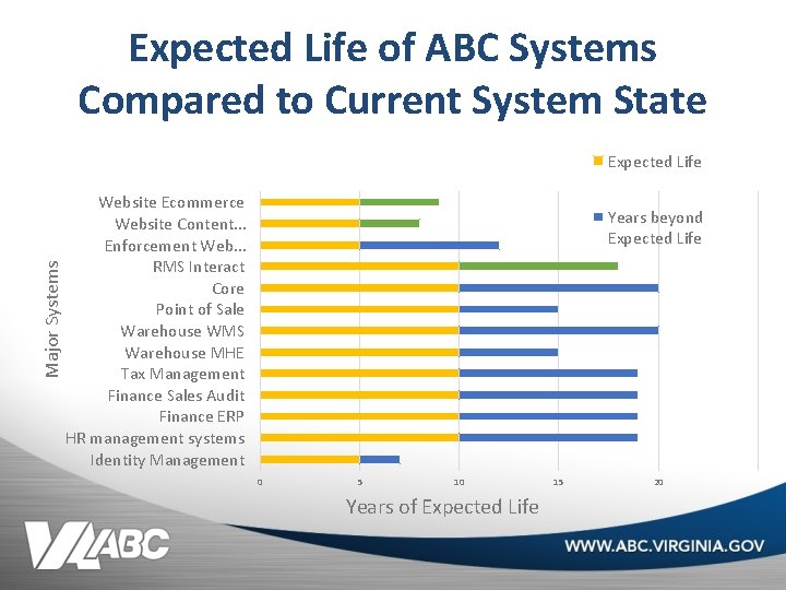 Expected Life of ABC Systems Compared to Current System State Major Systems Expected Life