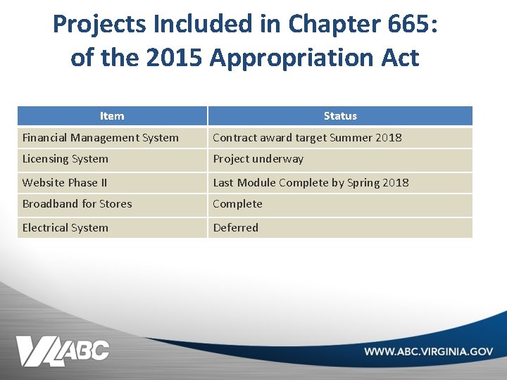 Projects Included in Chapter 665: of the 2015 Appropriation Act Item Status Financial Management