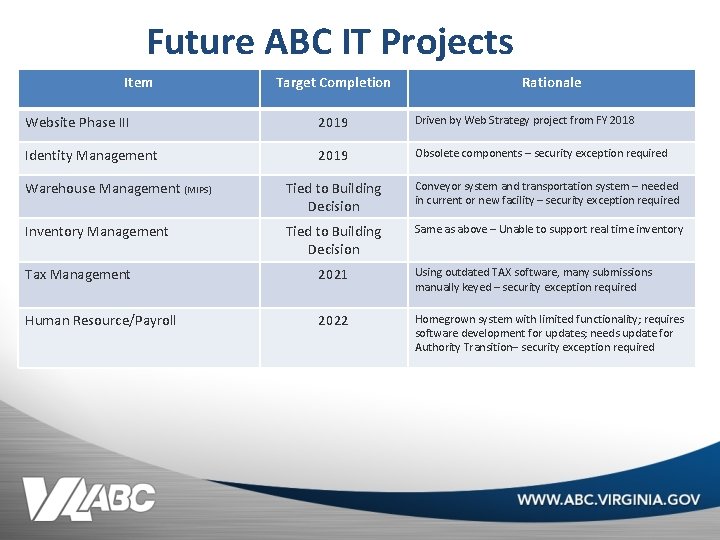 Future ABC IT Projects Item Target Completion Rationale Website Phase III 2019 Driven by