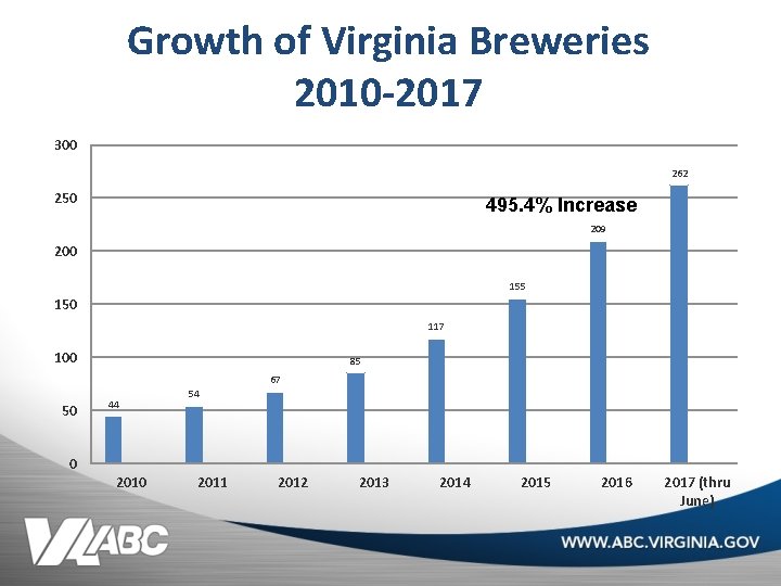 Growth of Virginia Breweries 2010 -2017 300 262 250 495. 4% Increase 209 200