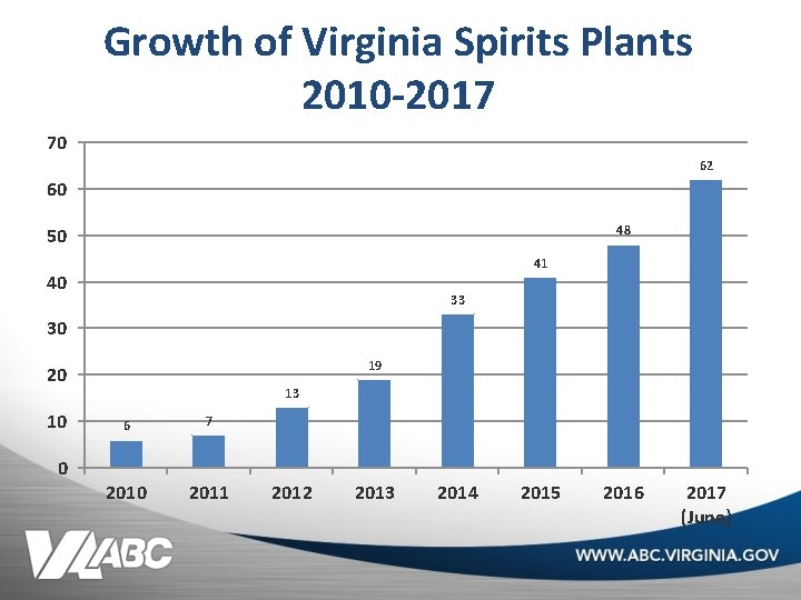 Growth of Virginia Spirits Plants 2010 -2017 70 62 60 48 50 41 40