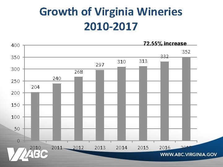 Growth of Virginia Wineries 2010 -2017 310 72. 55% increase 352 332 313 2014