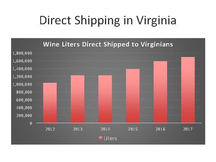Direct Shipping in Virginia Wine Liters Direct Shipped to Virginians 1, 800, 000 1,