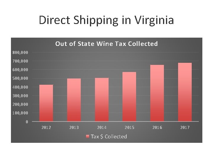 Direct Shipping in Virginia Out of State Wine Tax Collected 800, 000 700, 000
