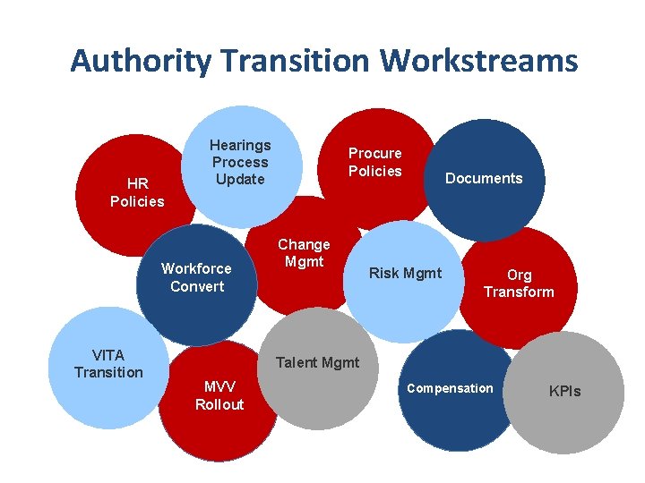 Authority Transition Workstreams HR Policies Hearings Process Update Workforce Convert VITA Transition Procure Policies