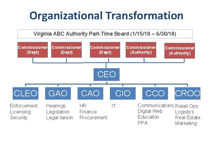 Organizational Transformation Virginia ABC Authority Part-Time Board (1/15/18 – 6/30/18) Commissioner (Dept) Commissioner (Authority)