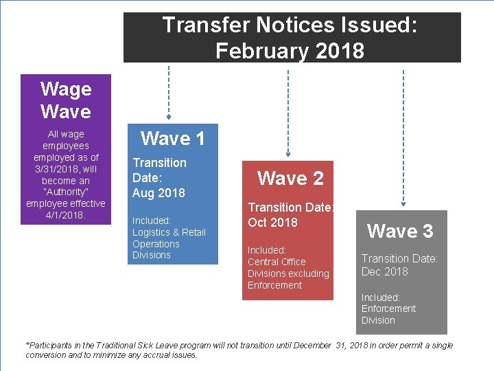 Transfer Notices Issued: February 2018 Wage Wave All wage employees employed as of 3/31/2018,