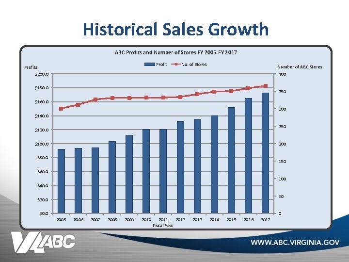 Historical Sales Growth ABC Profits and Number of Stores FY 2005 -FY 2017 Profits