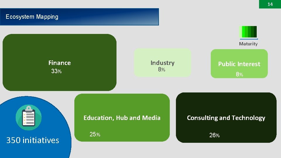 14 Ecosystem Mapping Maturity Finance Industry 8% 33% Education, Hub and Media 350 initiatives