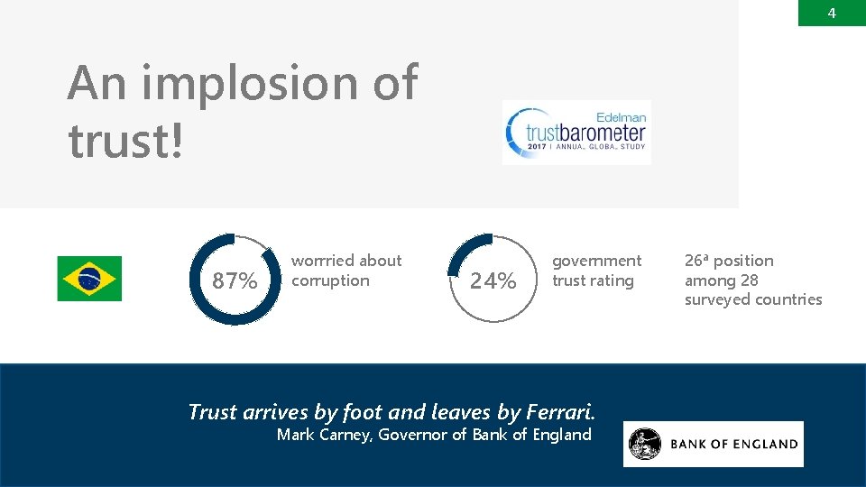 4 An implosion of trust! 87% worrried about corruption 24% government trust rating Trust
