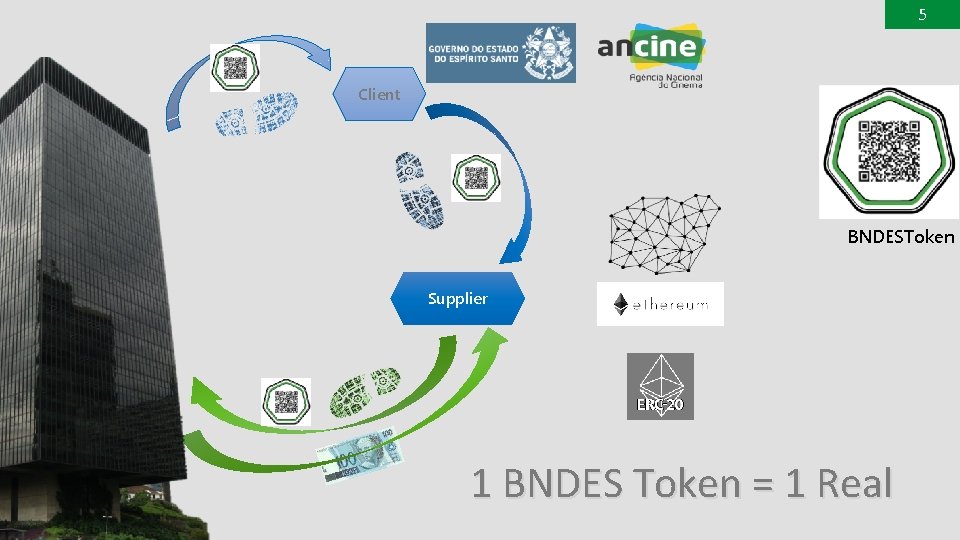 5 Client BNDESToken Supplier 1 BNDES Token = 1 Real 