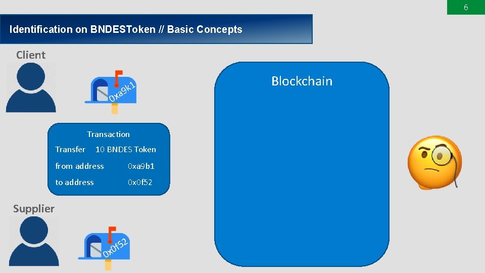 6 Identification on BNDESToken // Basic Concepts Client a 0 x 1 9 k